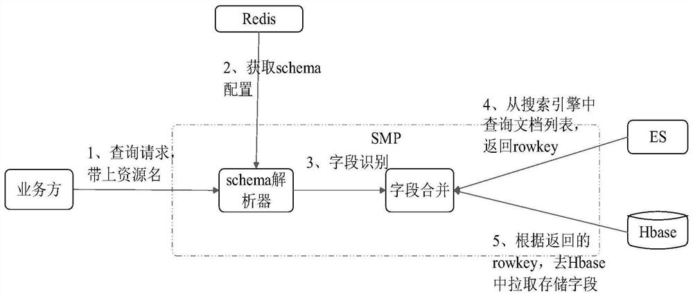 Data search and storage methods, data search system, devices, equipment and medium