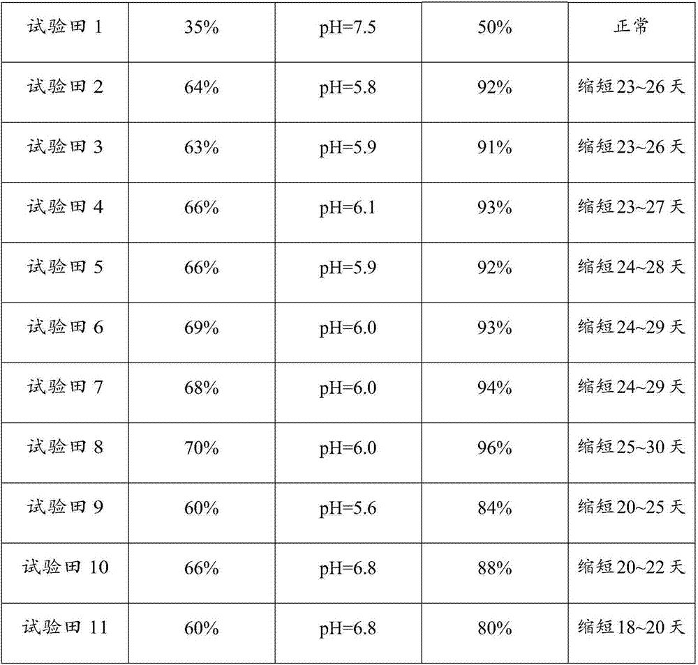 Kiwi fruit planting soil improver and preparation method thereof