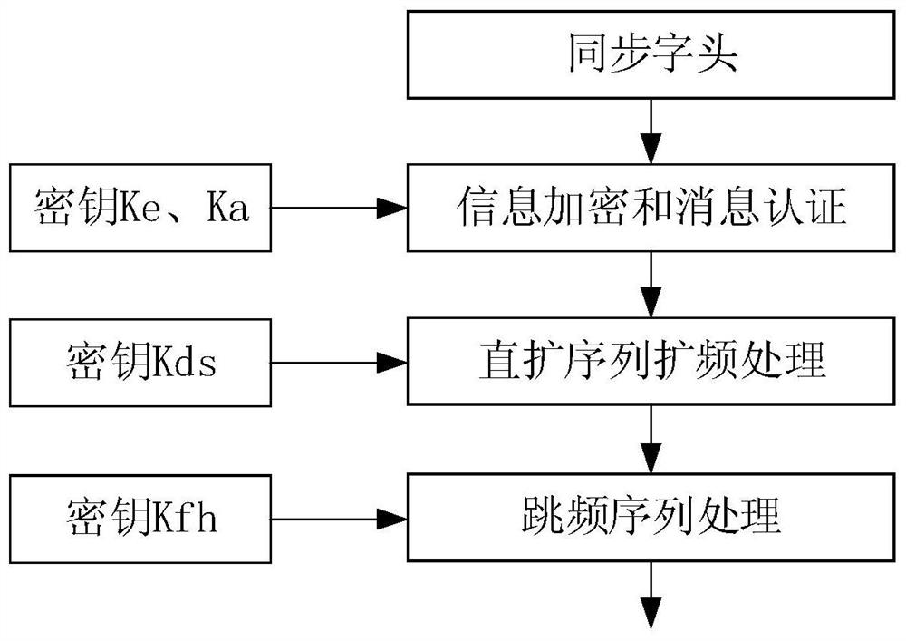 Data link anti-quantum computing communication method and system based on ID cryptography and symmetric key pool