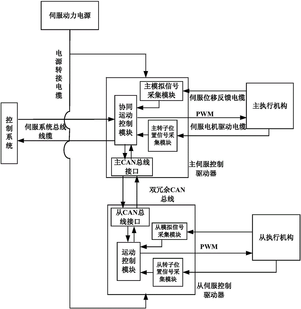 Master-slave type electromechanical servo cooperative motion control system