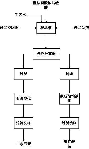 Method of recycling phosphorus in concentrated acid residue from wet process phosphoric acid and co-producing dihydrate gypsum and sodium fluosilicate