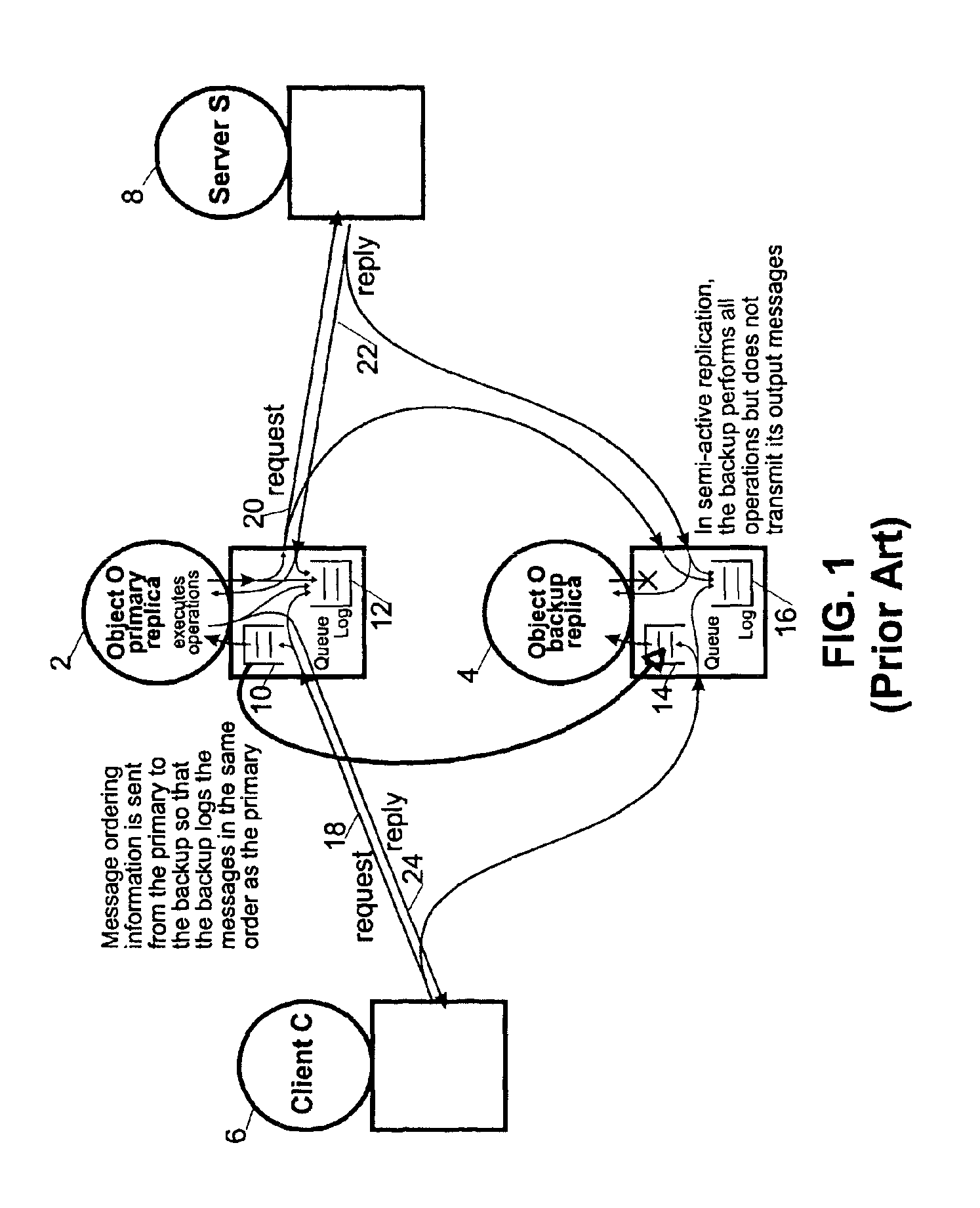 Consistent message ordering for semi-active and passive replication