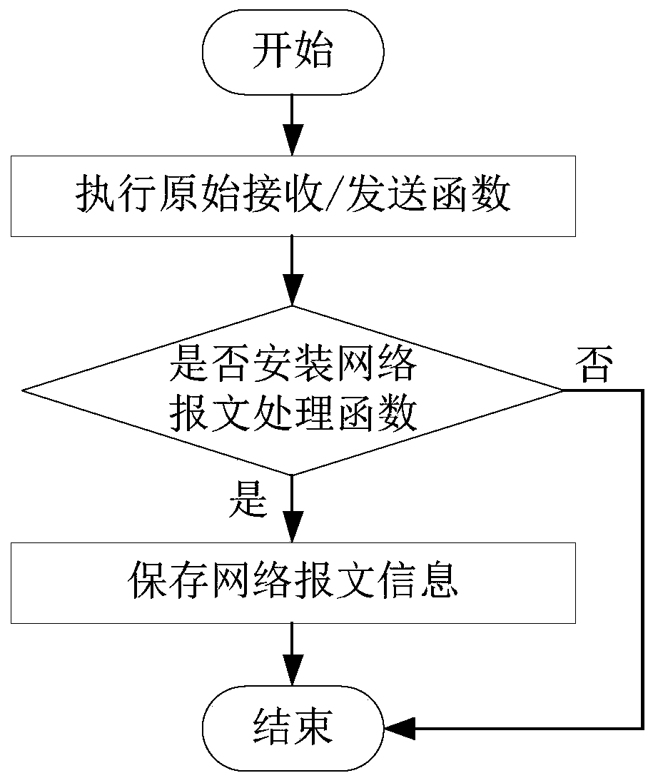 Ethernet packet capturing method for VxWorks operating system