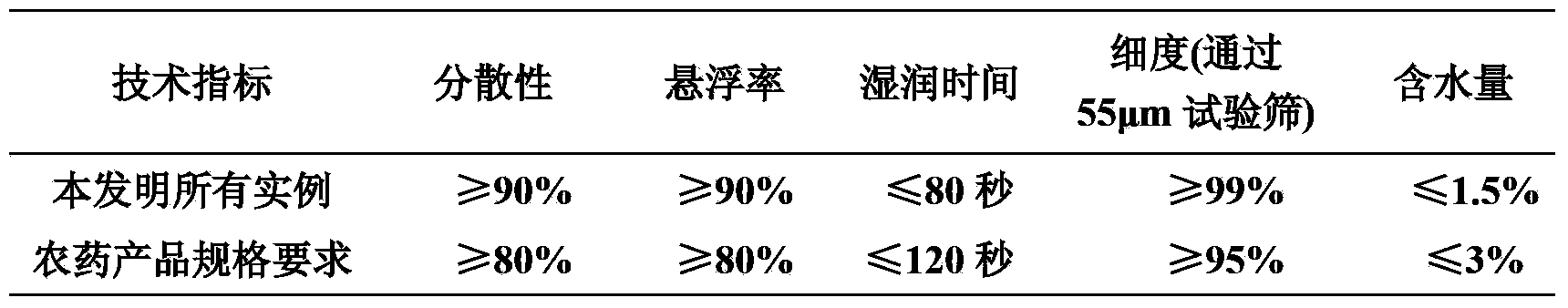 A sterilization composition containing oxathiapiprolin