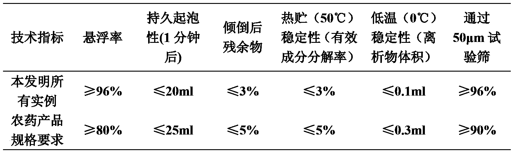 A sterilization composition containing oxathiapiprolin