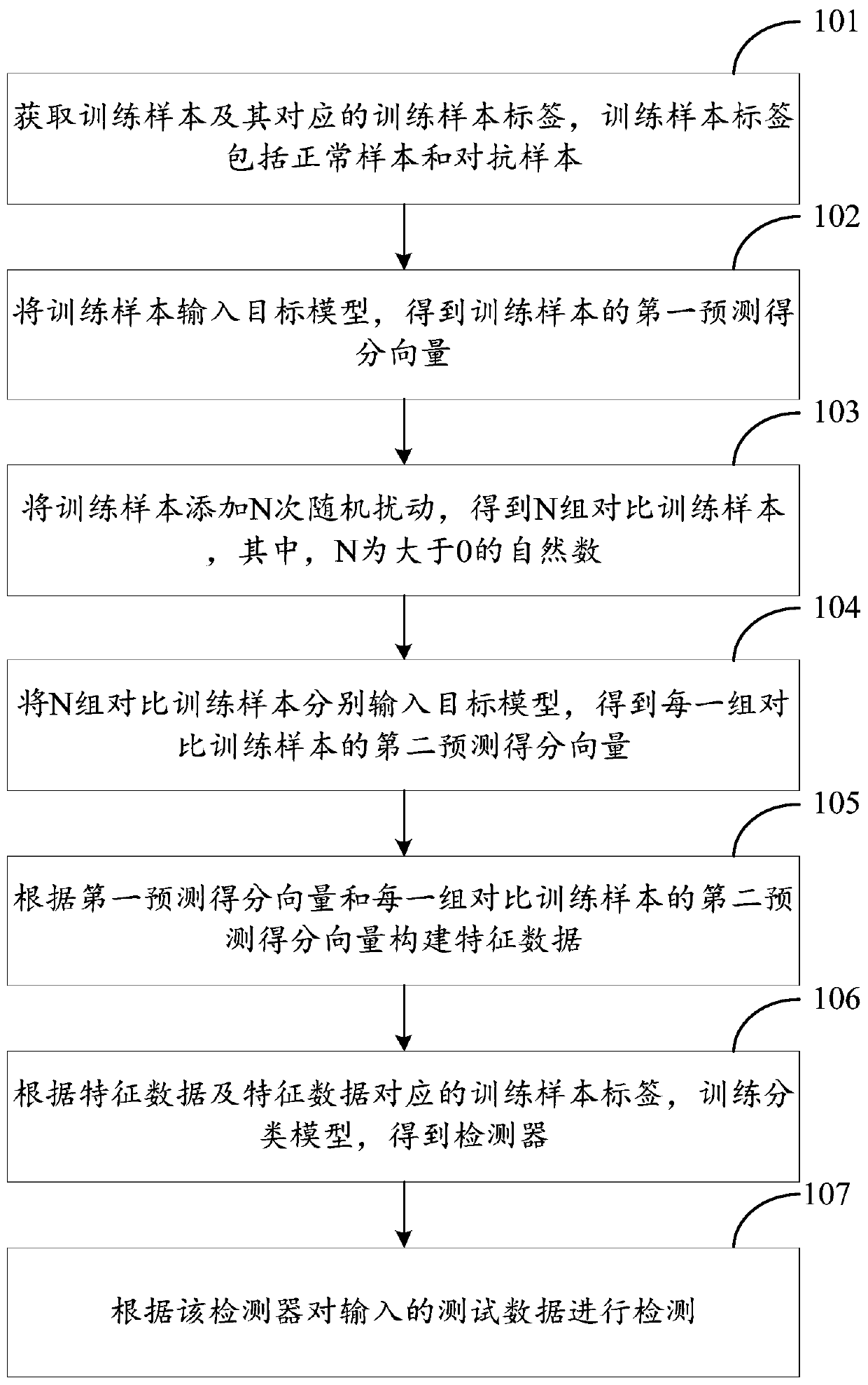 Adversarial sample detection method and device, computing equipment and computer storage medium