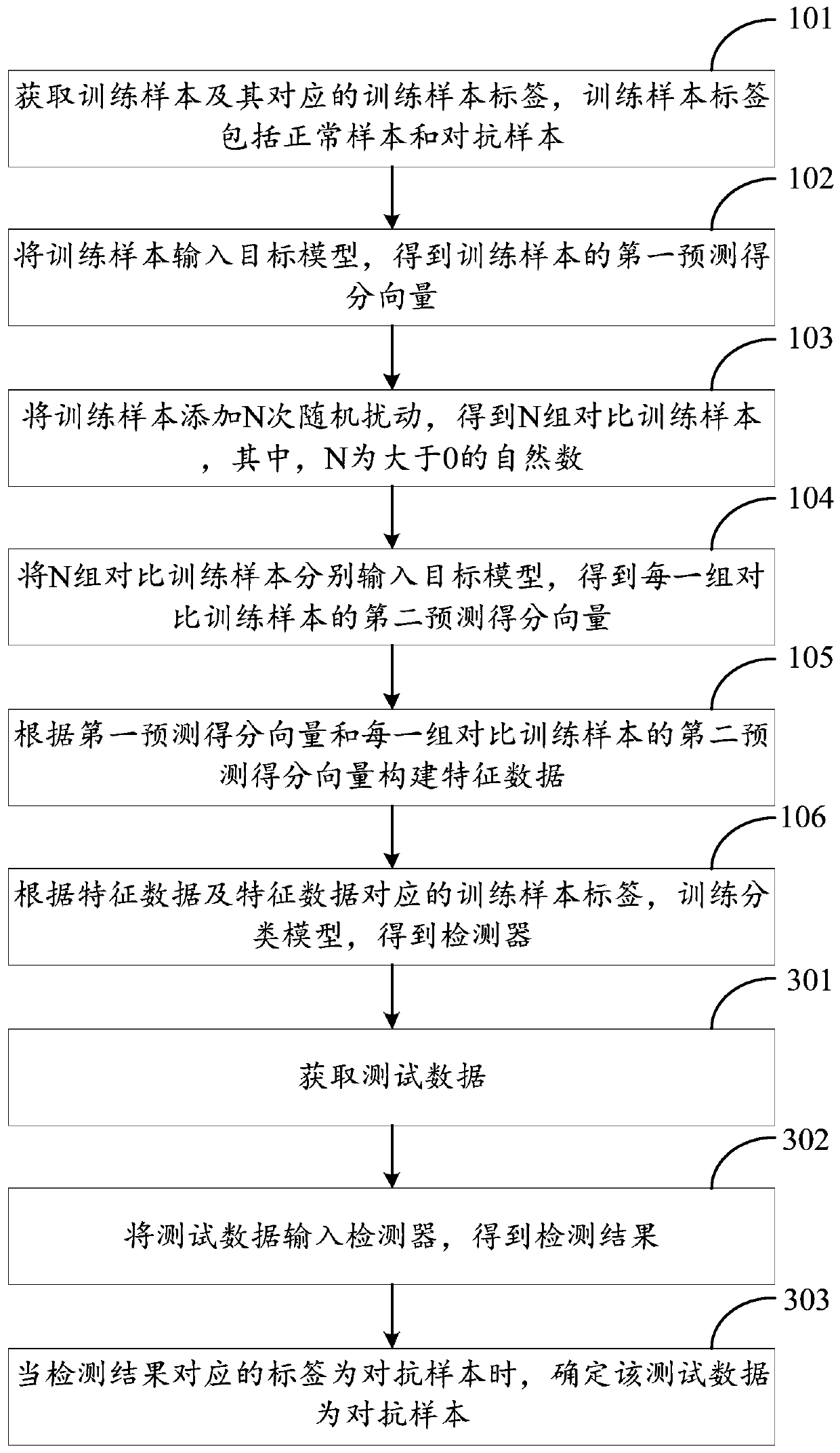 Adversarial sample detection method and device, computing equipment and computer storage medium