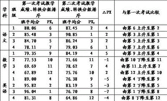 Method for comparing teaching achievements of teachers of different subjects by applying LT score statistics tool