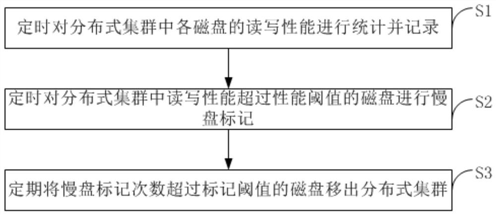 Distributed cluster performance optimization method and device, terminal and storage medium