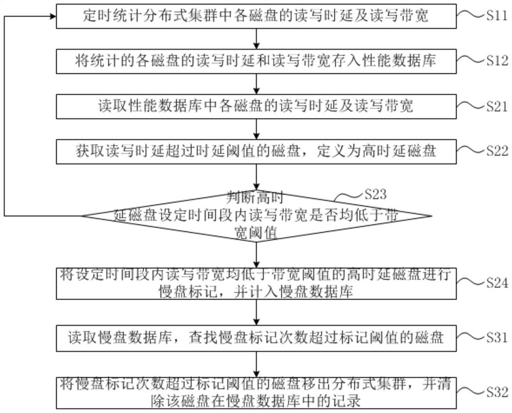 Distributed cluster performance optimization method and device, terminal and storage medium