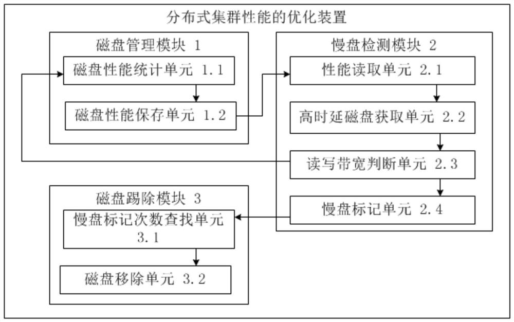 Distributed cluster performance optimization method and device, terminal and storage medium