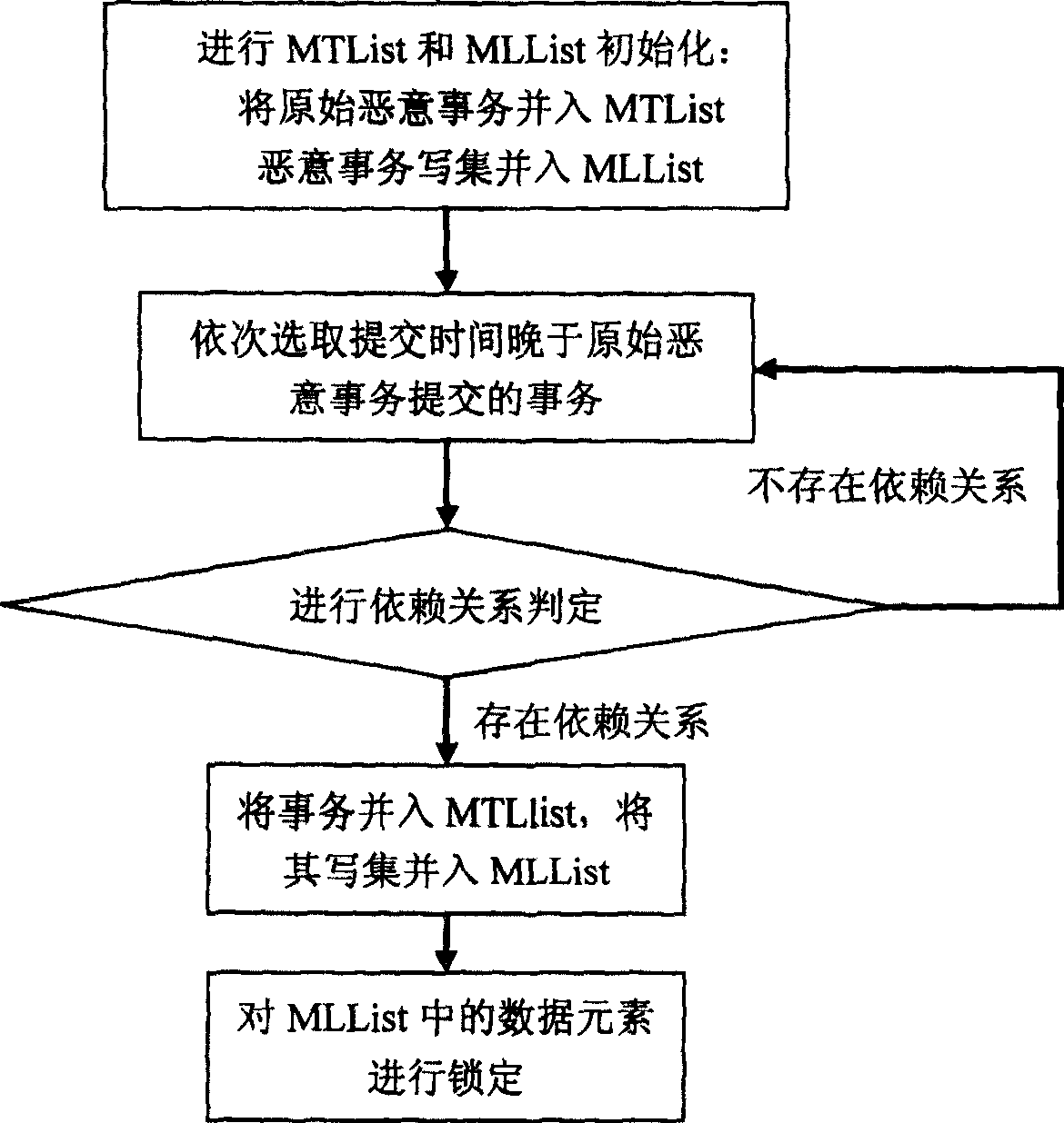 Data-base malevolence transaction method and system thereof