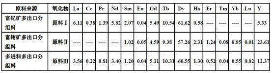 Method for extracting and separating high-purity dysprosium oxide and terbium oxide from terbium-dysprosium rare earth enrichment matters