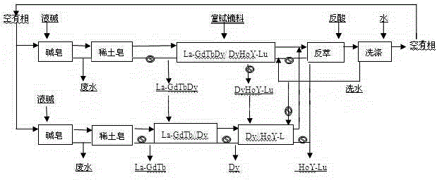 Method for extracting and separating high-purity dysprosium oxide and terbium oxide from terbium-dysprosium rare earth enrichment matters