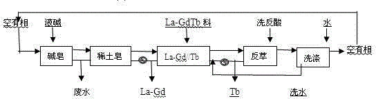 Method for extracting and separating high-purity dysprosium oxide and terbium oxide from terbium-dysprosium rare earth enrichment matters