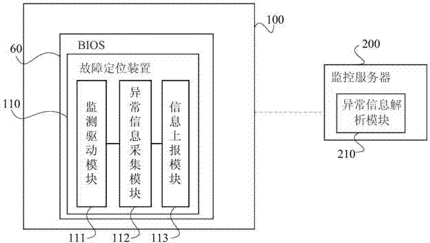 Fault locating method and device