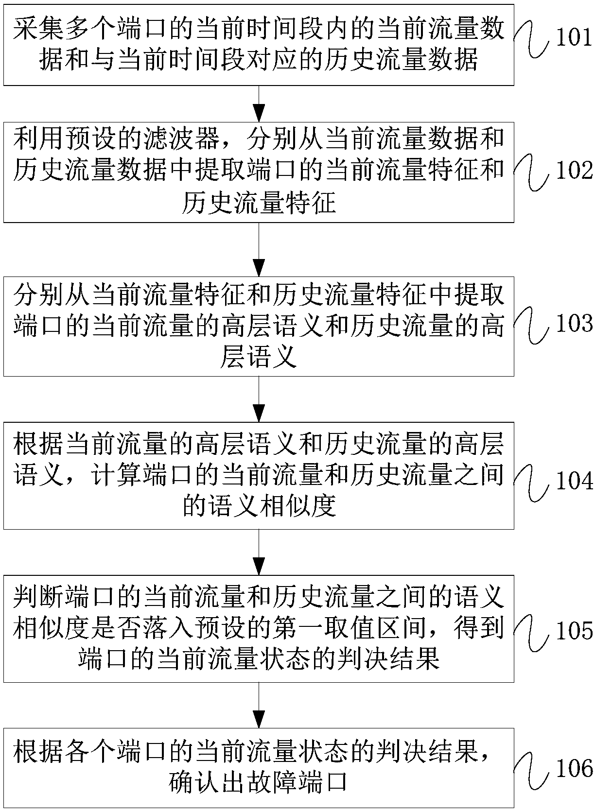 Detection method and device for network anomaly traffic and computer readable storage medium