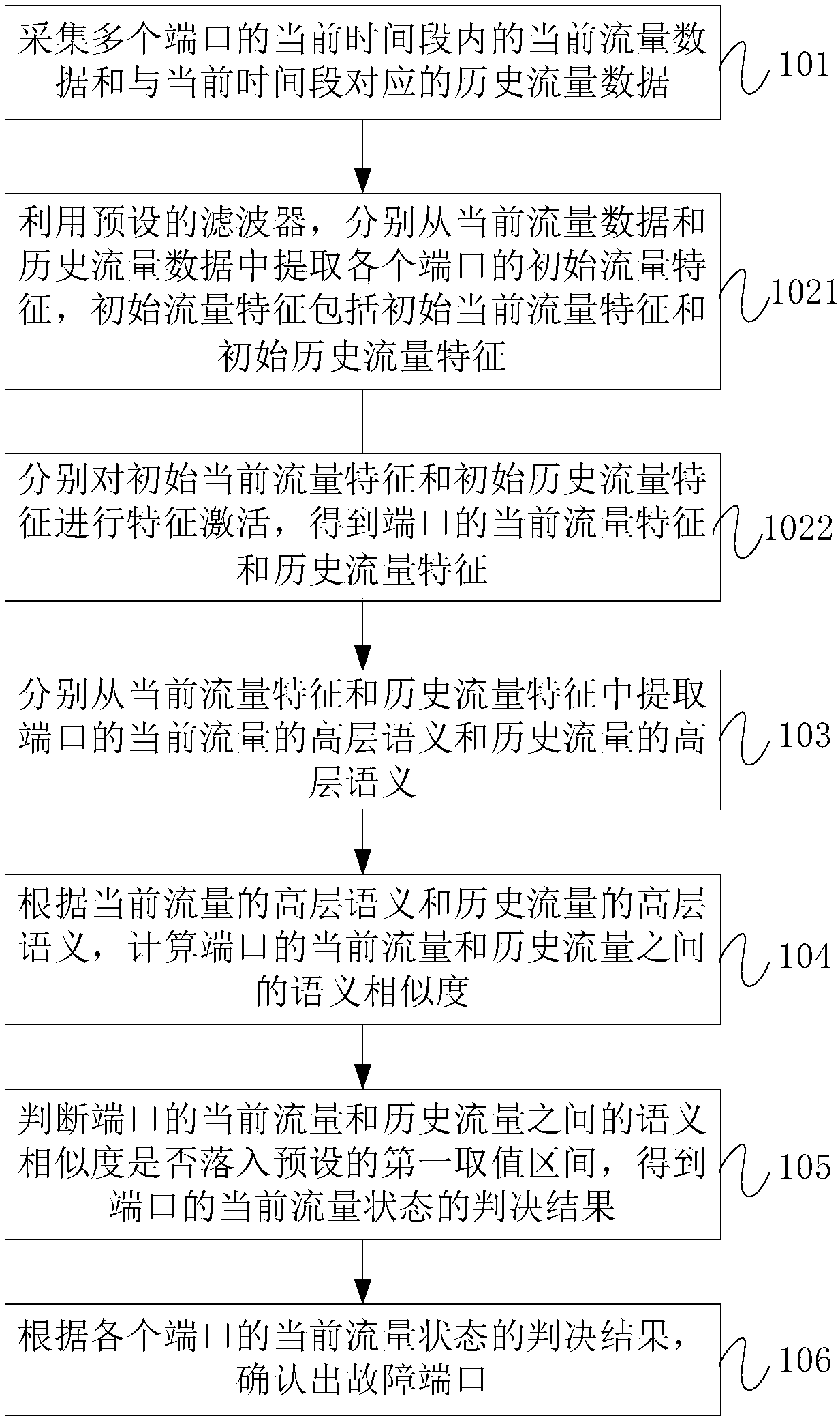 Detection method and device for network anomaly traffic and computer readable storage medium