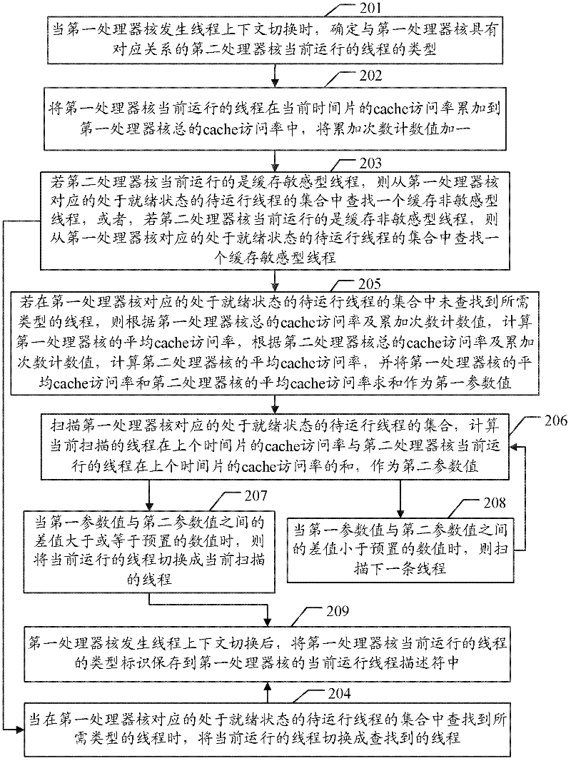 Thread scheduling method, thread scheduling device and multi-core processor system