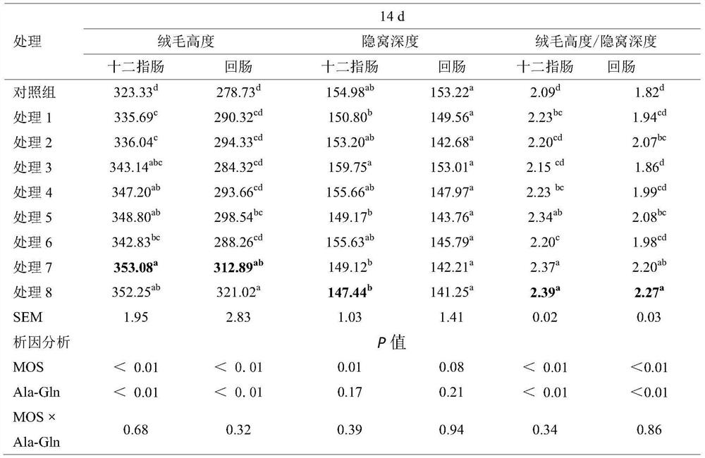 A formulated feed for improving intestinal barrier function of early-weaned piglets and its feeding method