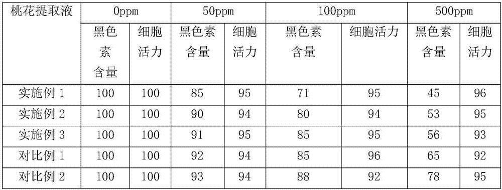 Preparation method of peach blossom extracting solution and whitening composition containing peach blossom extracting solution