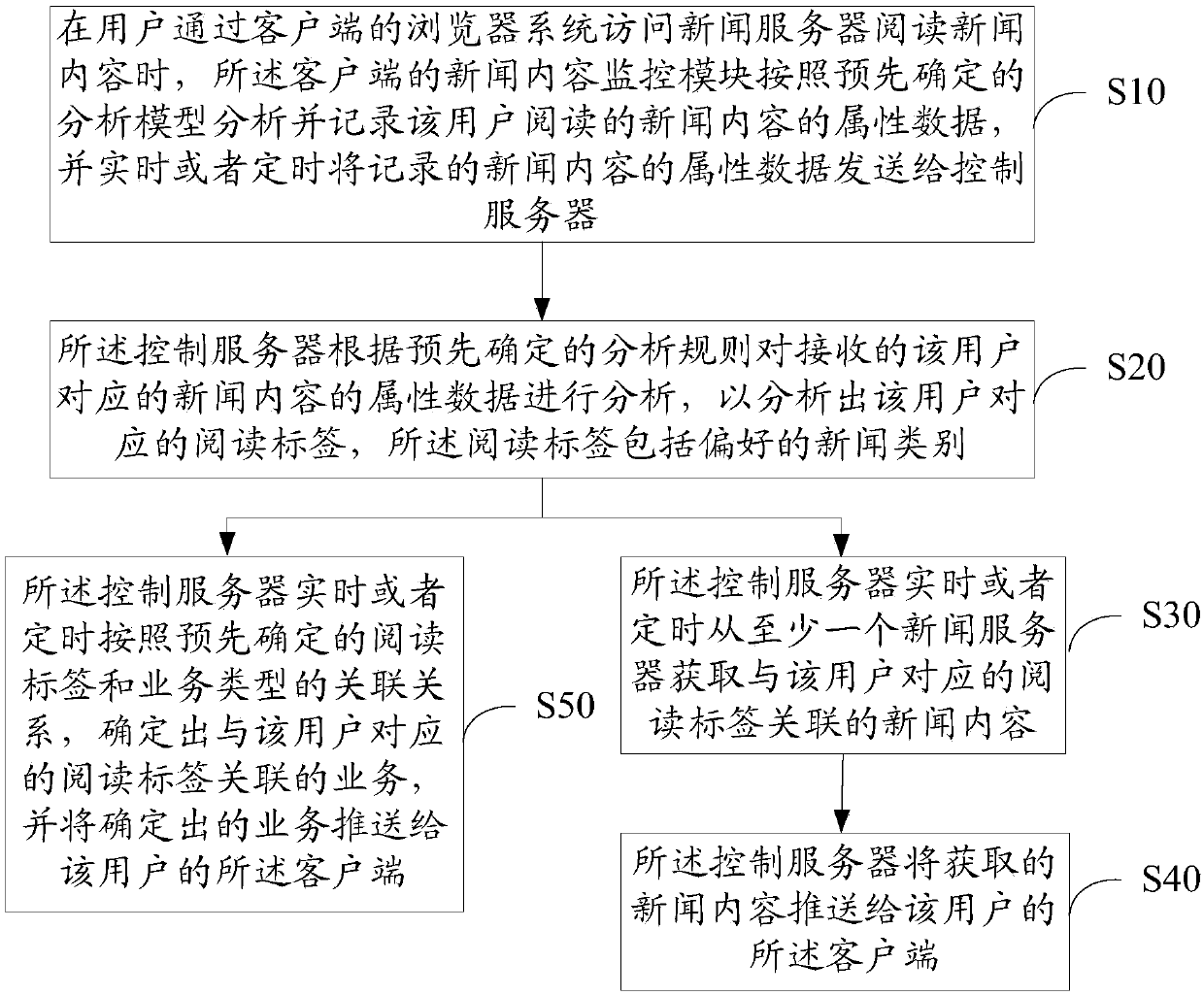 Method and system for pushing news content