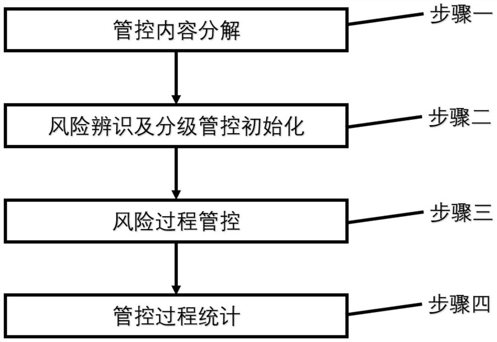 Risk hierarchical management and control method based on personnel behavior management