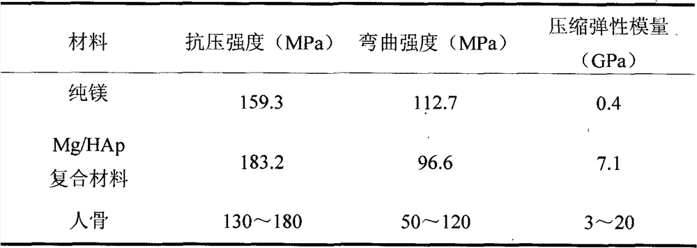 Magnesium/hydroxyapatite composite material and preparation method thereof