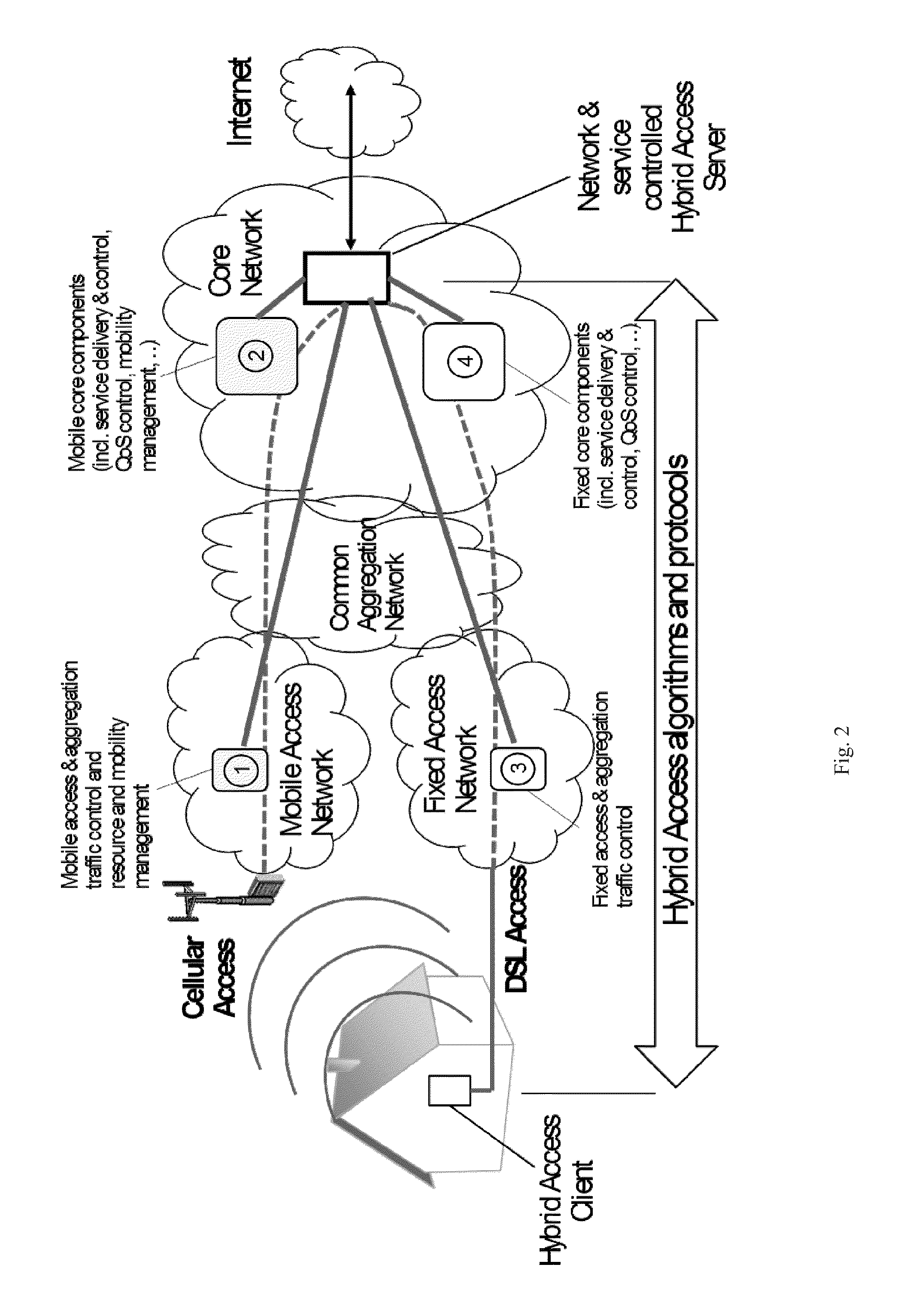 Method and apparatus for network and service controlled hybrid access