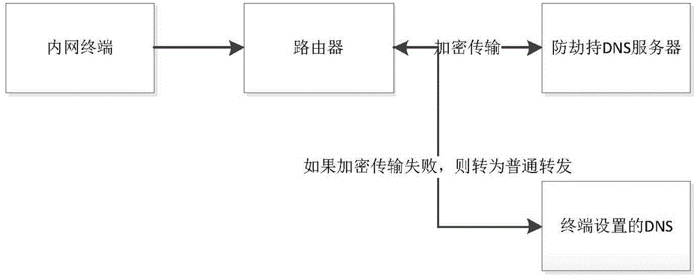 Anti-hijack communication method of DNS (Domain Name System)