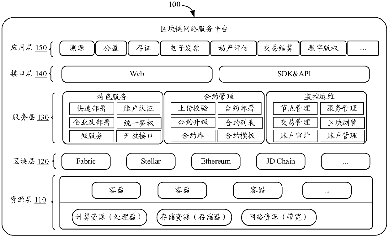 Key generation methods, block chain network service platform and memory medium