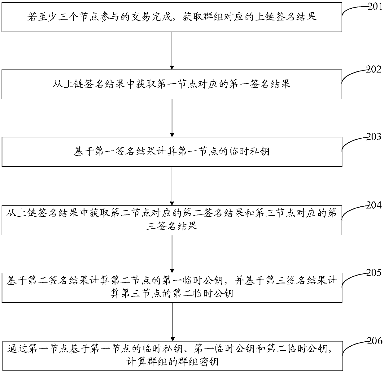 Key generation methods, block chain network service platform and memory medium