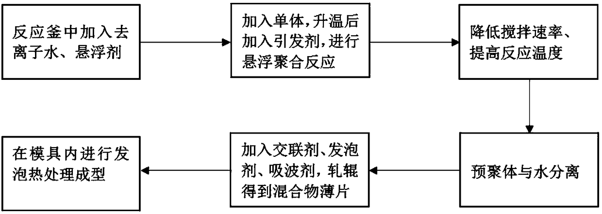 Preparation method of high-density ultra-thick wave-absorbing polymethacrylimide (PMI) foam composite material