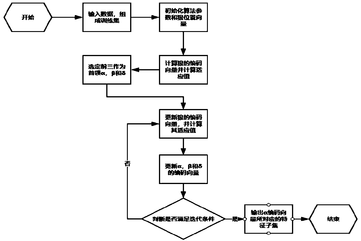 Patient physiological data feature selection method based on distance greedy strategy