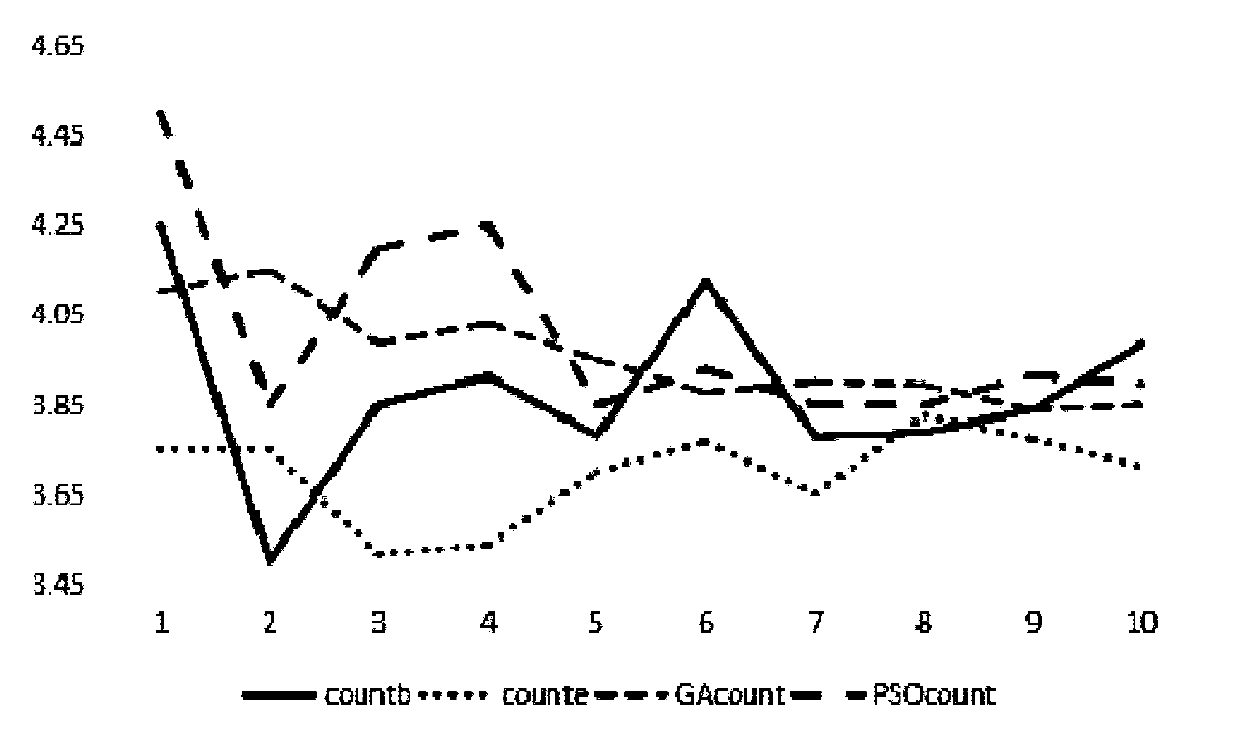 Patient physiological data feature selection method based on distance greedy strategy