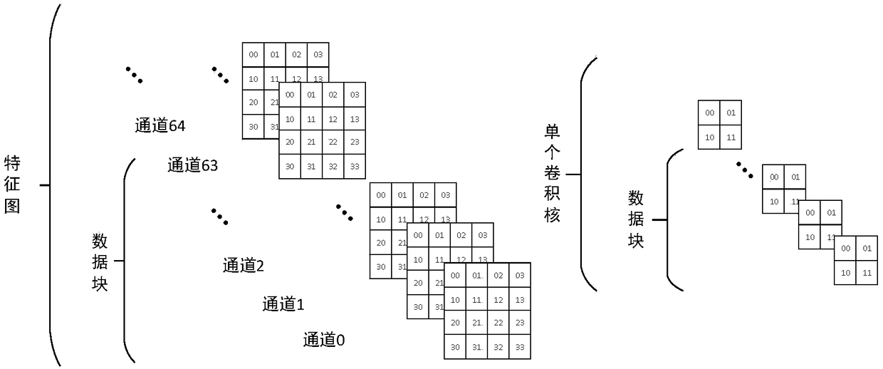 Reconfigurable CNN (Convolutional Neural Network) high concurrency convolution accelerator