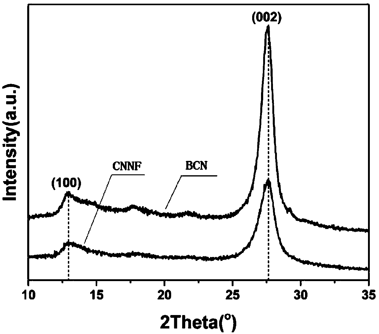 Method for rapidly preparing graphite phase carbon nitride nanorods without template