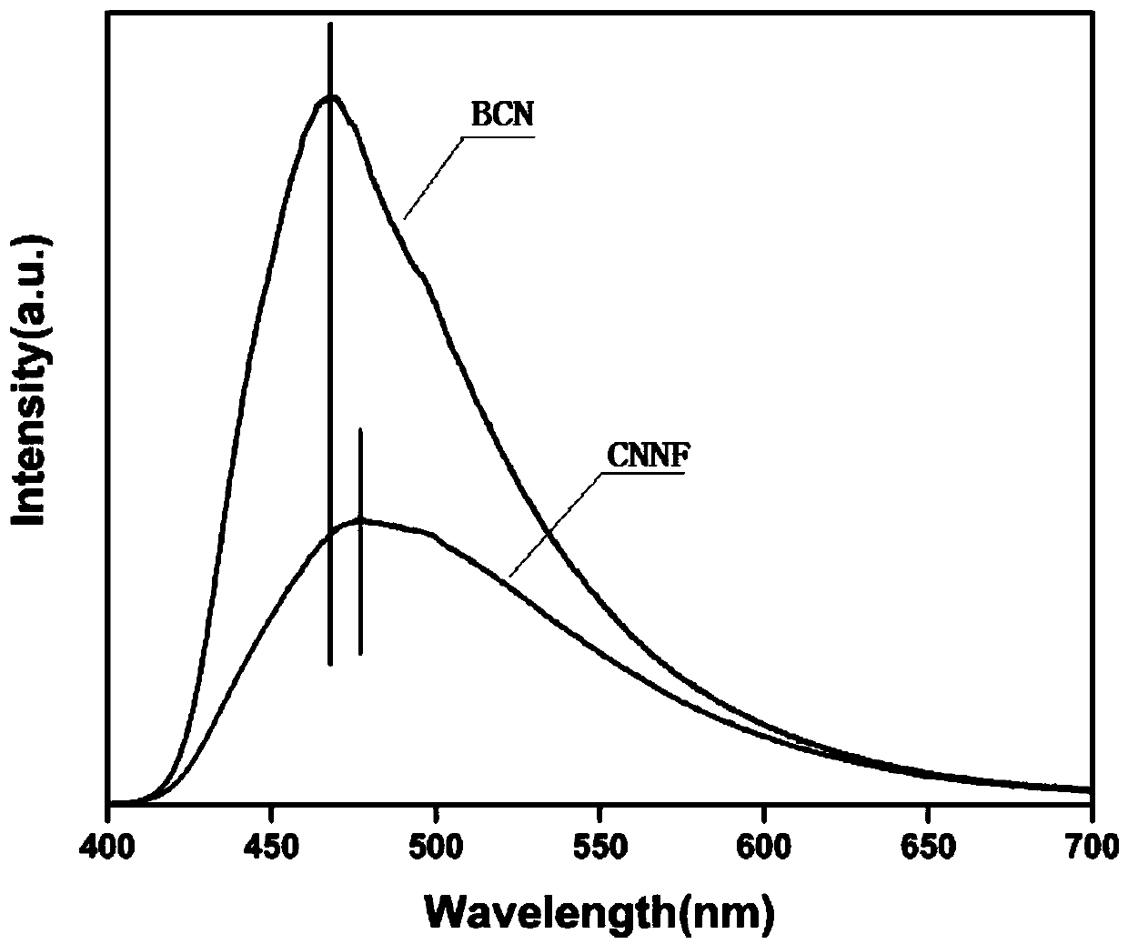 Method for rapidly preparing graphite phase carbon nitride nanorods without template