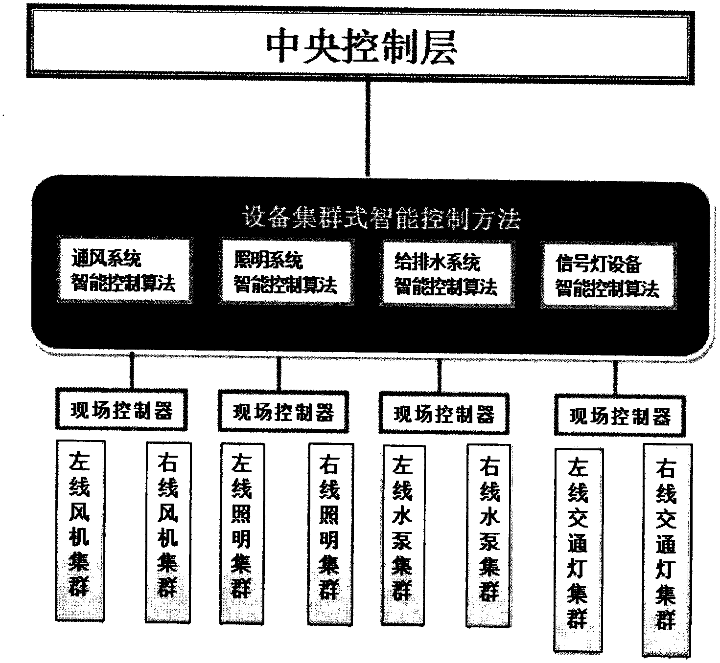 Clustered intelligent control method for traffic tunnel devices