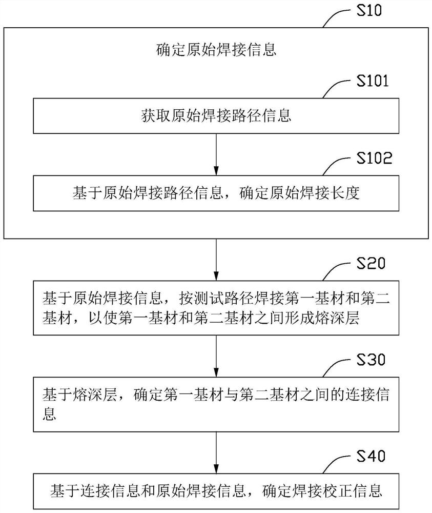 Welding correction method, welding correction equipment and readable storage medium