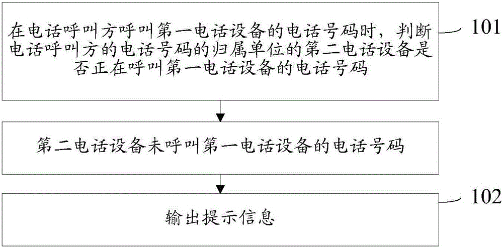 Phone call identification method and device