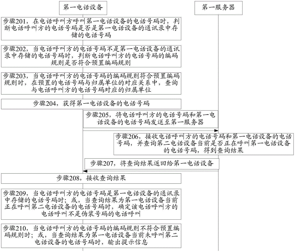 Phone call identification method and device