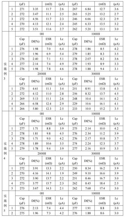 Preparation method of solid polymer aluminum electrolytic capacitor resistant to high temperature of 150 DEG C