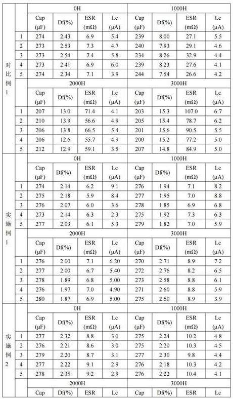 Preparation method of solid polymer aluminum electrolytic capacitor resistant to high temperature of 150 DEG C