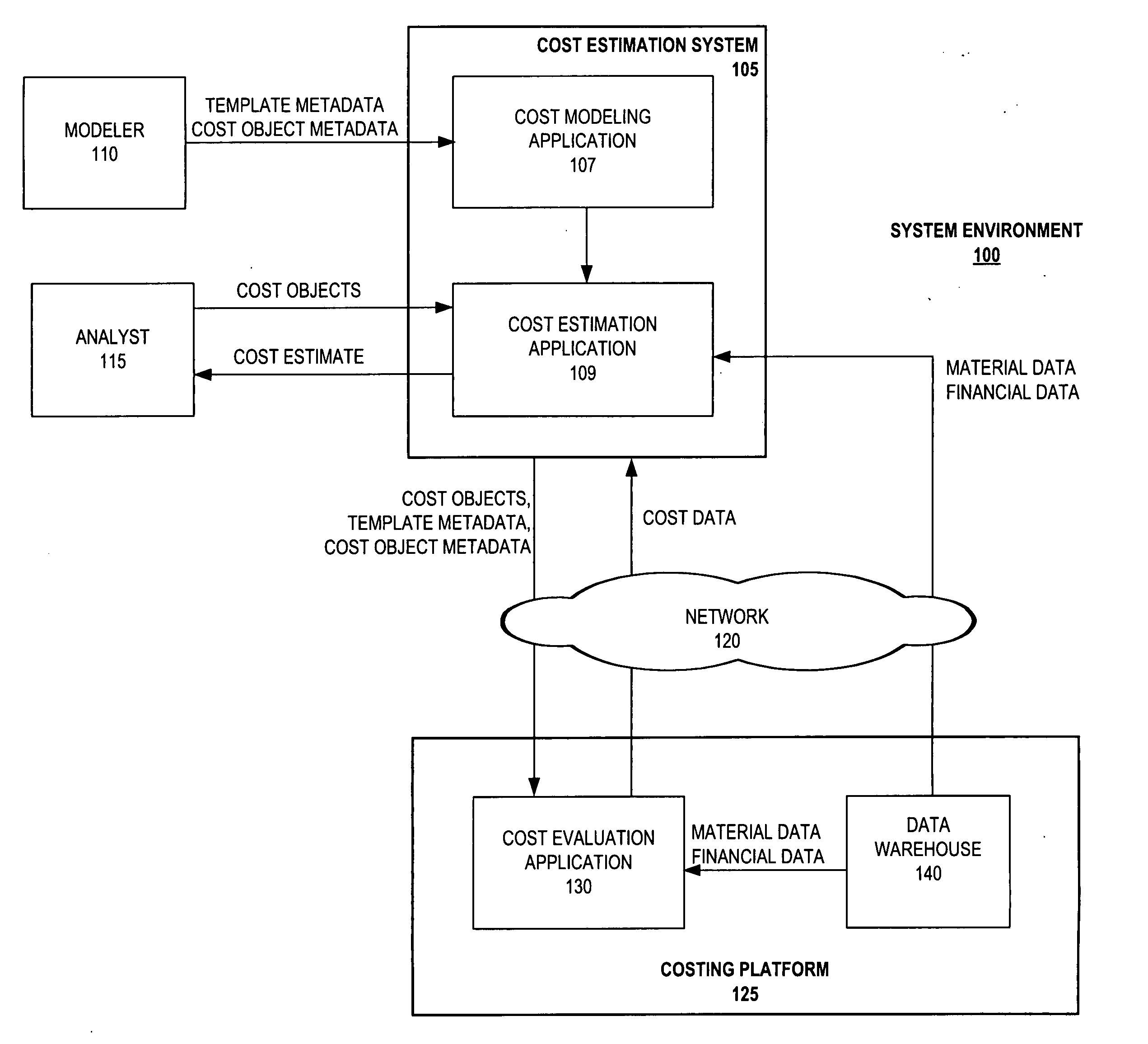 Methods and systems for cost estimation based on templates