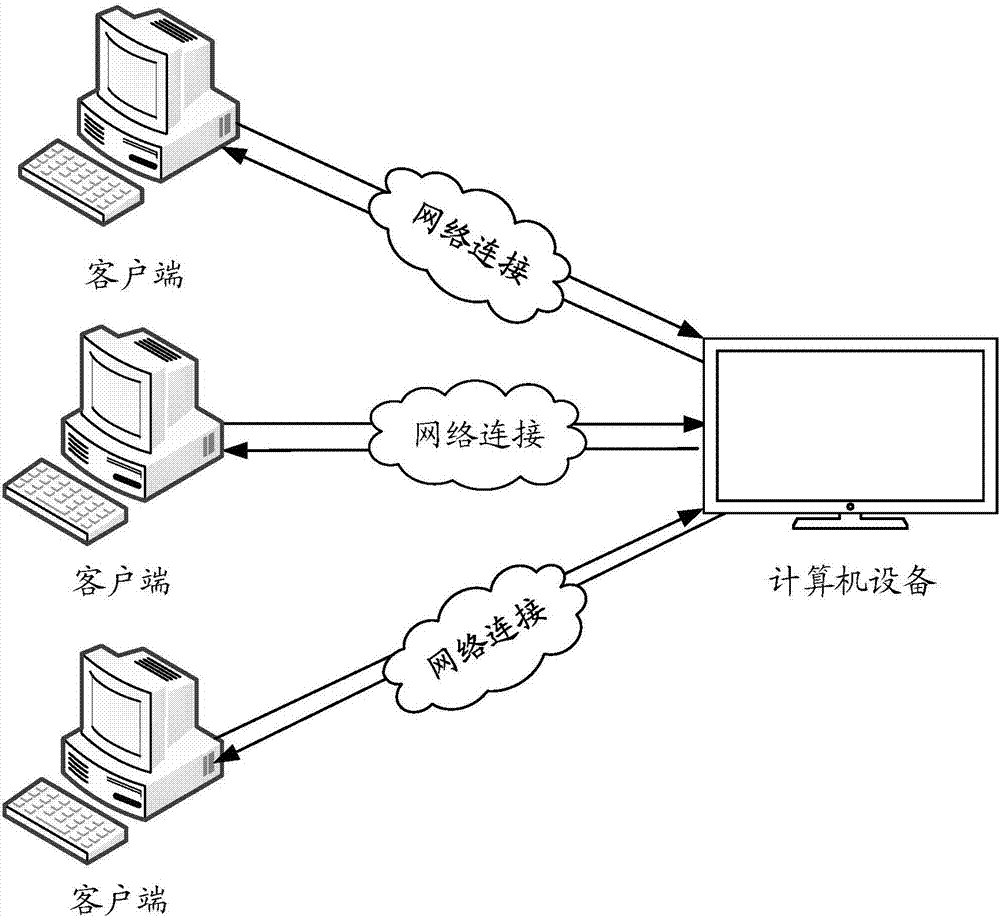 Risk assessment method and device, computer equipment and readable storage medium