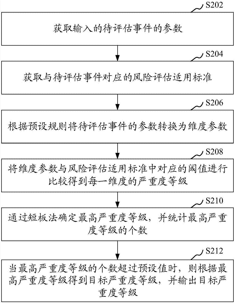 Risk assessment method and device, computer equipment and readable storage medium