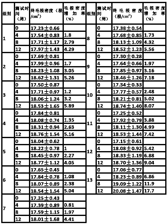 Hair development composition and preparation method of hair development composition lipid