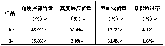 Hair development composition and preparation method of hair development composition lipid