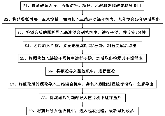 Processing technology of chlorpromazine tablet